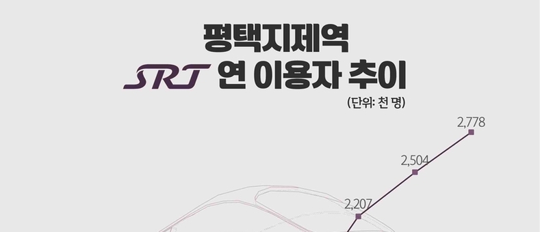 평택지제역 SRT 이용객 수 256 기록