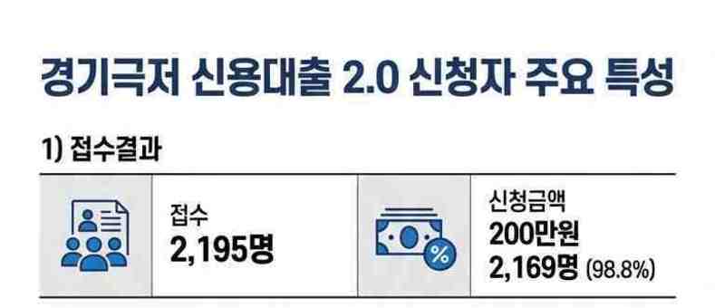 경기 극저신용대출 2.0 신청자의 29