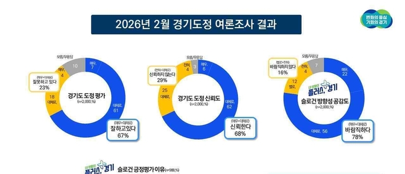 경기도정 긍정평가 67