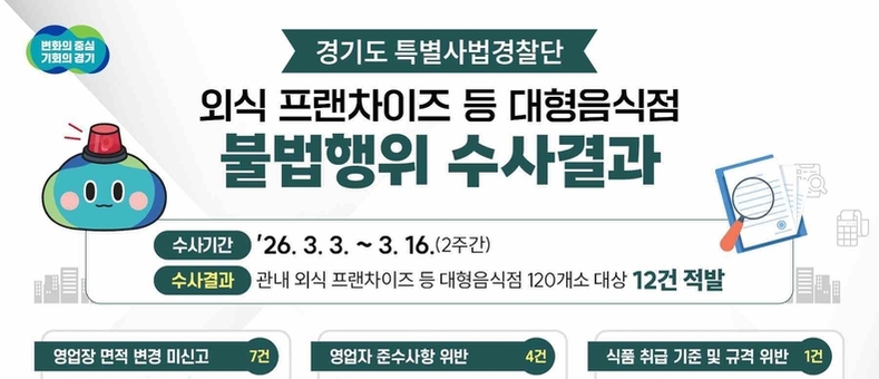 경기지역 외식 프랜차이즈 등 대형음식점 위법행위 적발